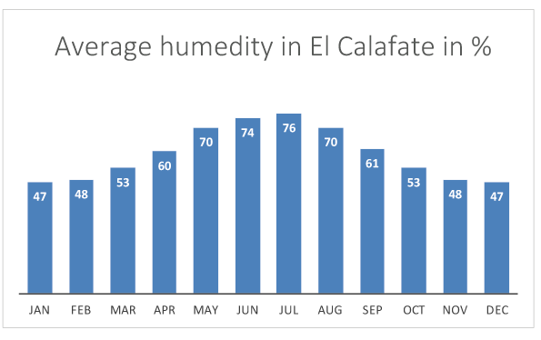 Humedity in El Calafate