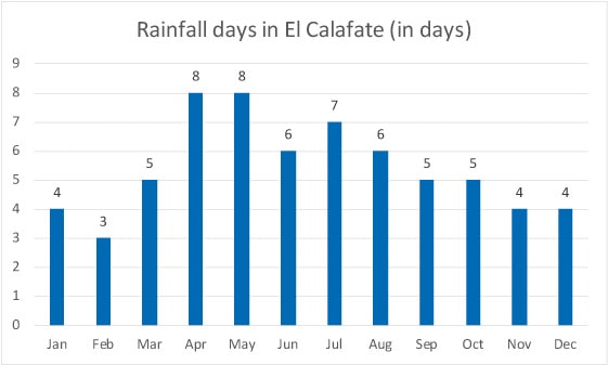 Rainfall in El Calafate