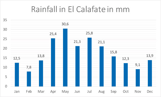 Rainfall in El Calafate