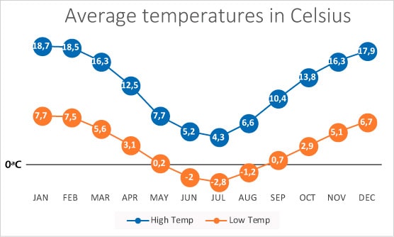 Weather in El Calafate