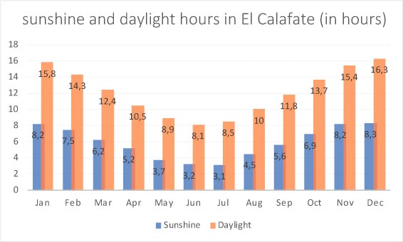 Daylight in El Calafate