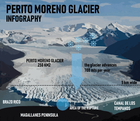 Inphography of Perito Moreno Glacier Inphography of Perito Moreno Glacier