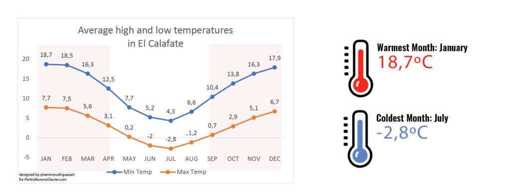 Infographic of the weather in El Calafate.