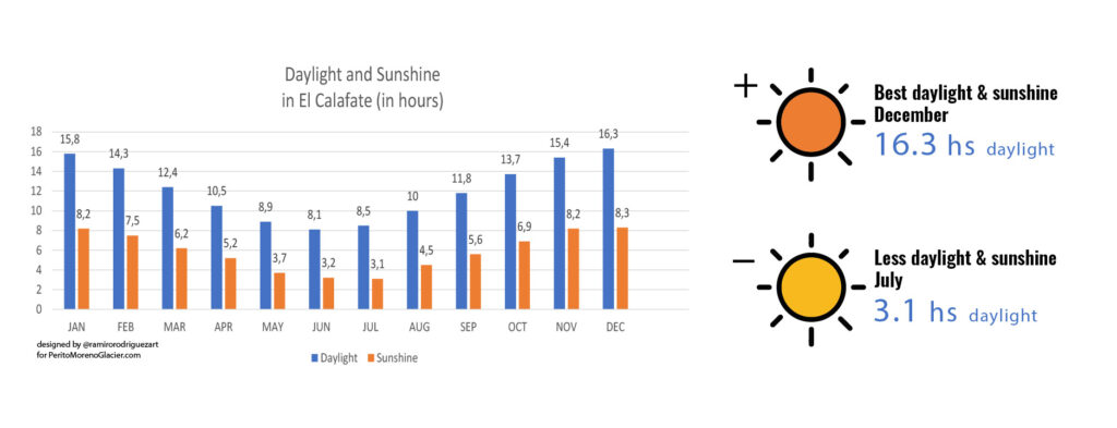 Infographic of the weather in El Calafate.