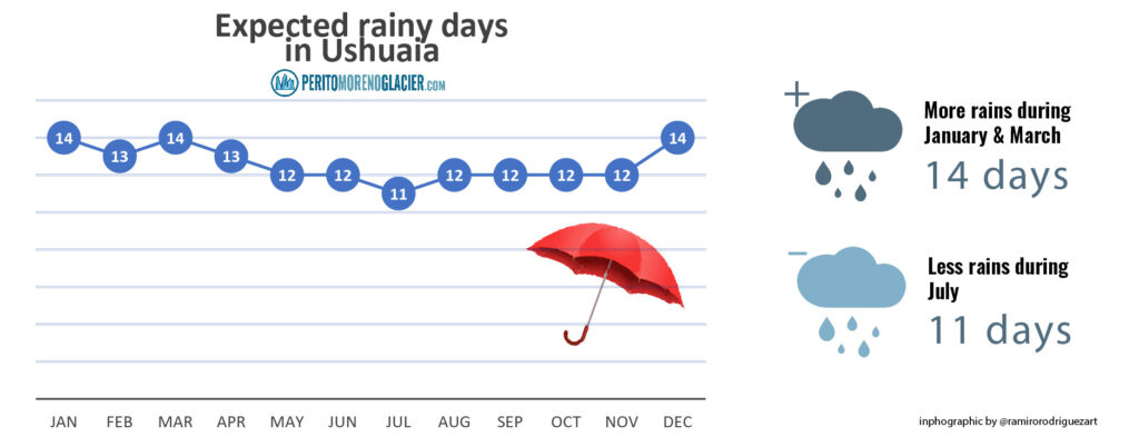 Average rainy days and precipitation in Ushuaia