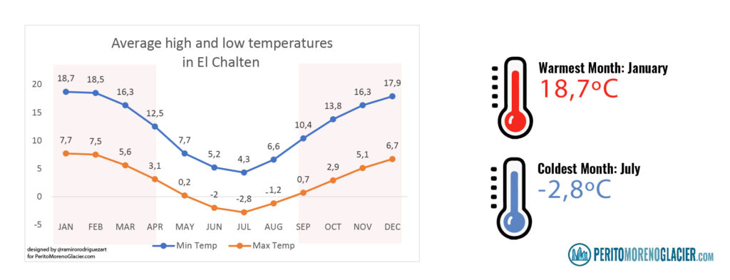 Average temperatures in El Chaltén by month
