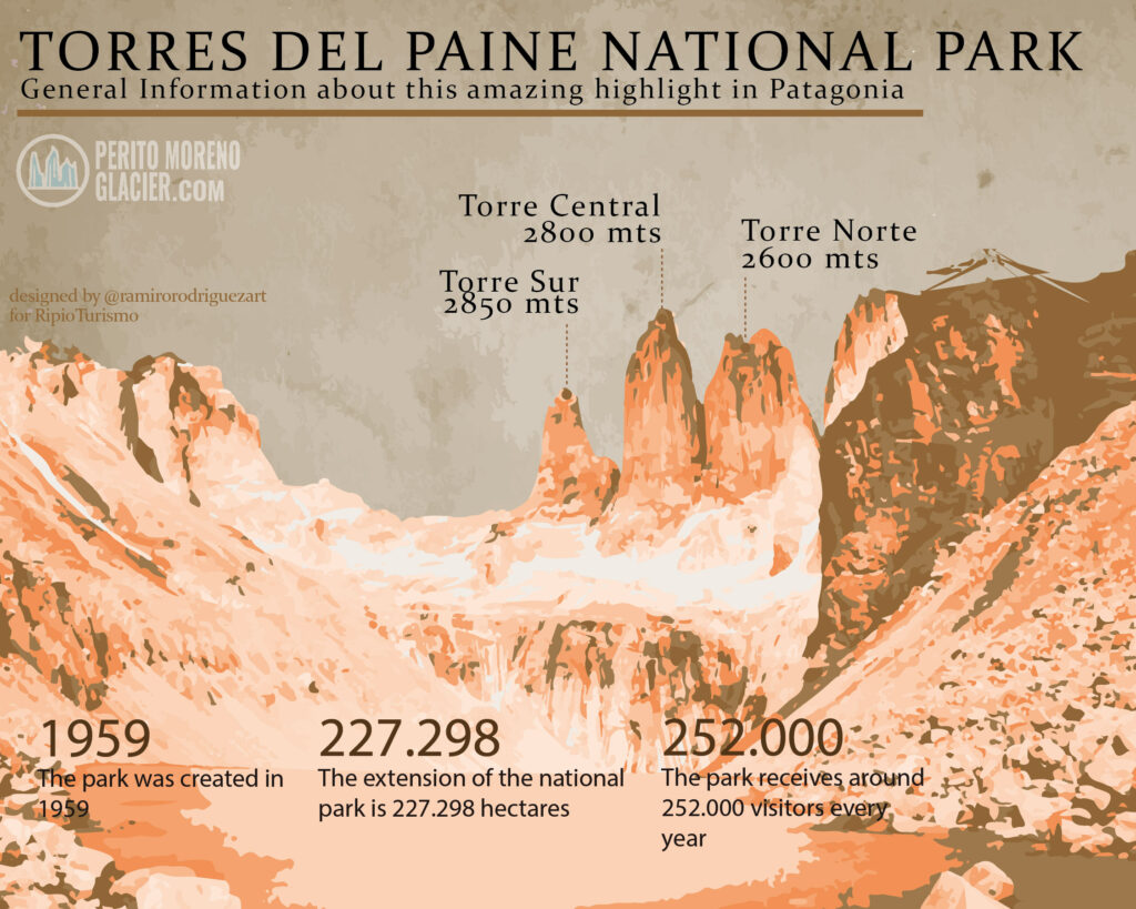 Torres del Paine Infographic
